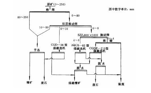 210強(qiáng)磁選機(jī)-錳礦石干式強(qiáng)磁選工藝流程圖